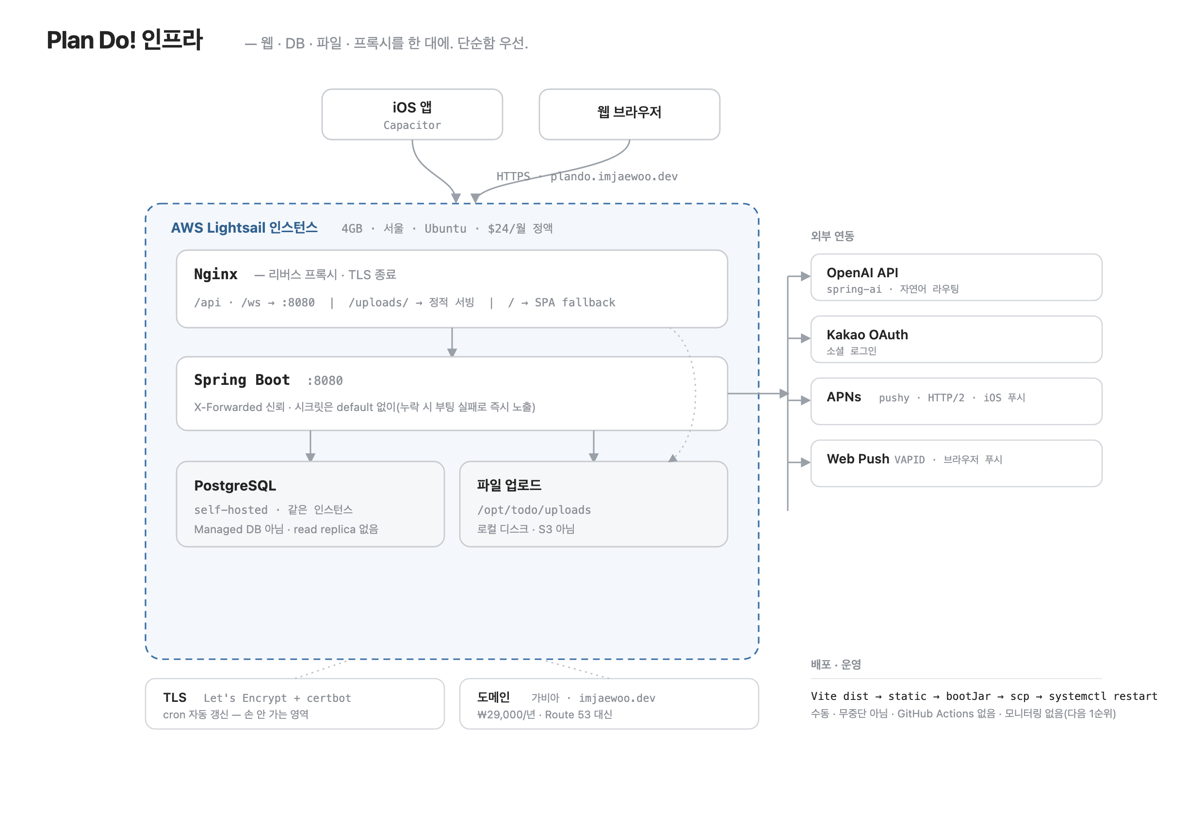 Plan Do! 인프라 구성